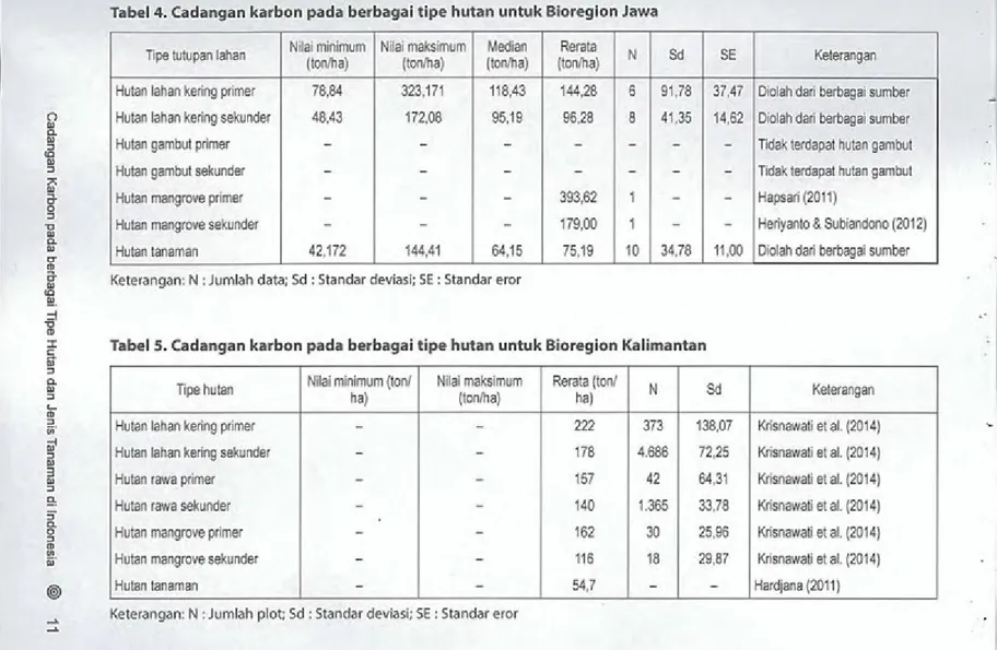 Tabel 4. Cadangan karbon pada berbagai tipe hutan untuk Bioregion Jawa 