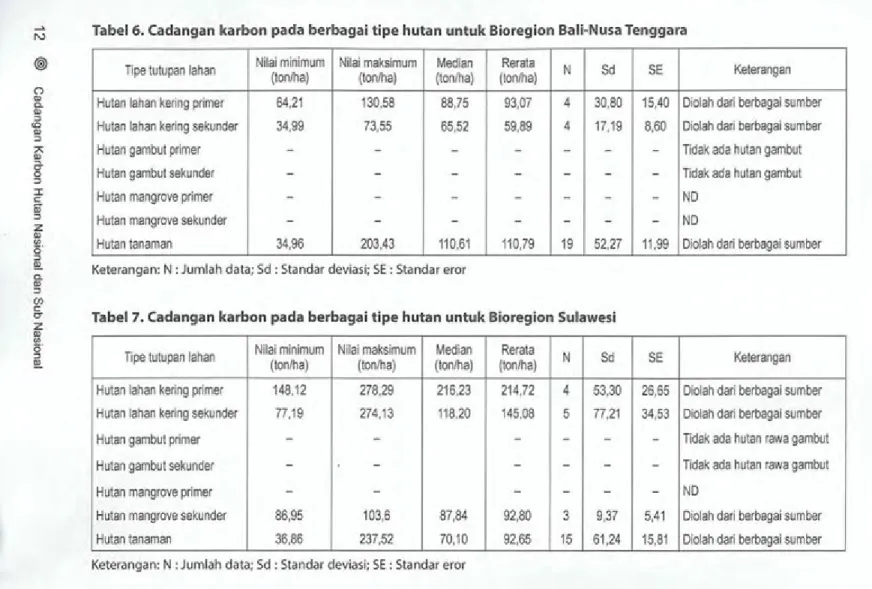 Tabel 6. Cadangan karbon pada berbagai tipe hutan untuk Bioregion Bali-Nusa Tenggara  T ipe tutupan lahan  Nilai minimum  Nilai maksimum  Median  Rerala 