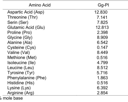 Tabel 1. Asam Amino komposisi dari protein isolate dari biji melinjo* 