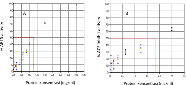 Gambar 4.  ABTS (A) dan ACE inhibititory (B) aktivitas protein Isolat (Gg-PI). 