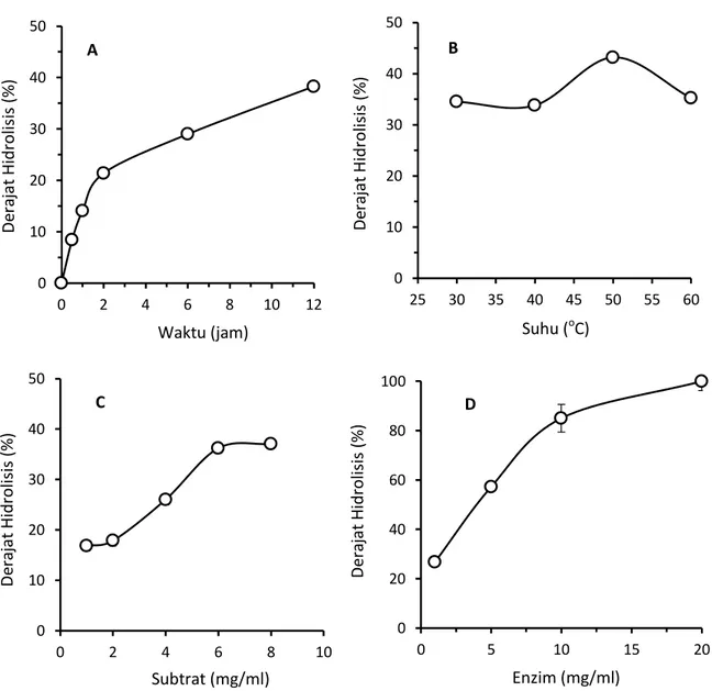 Gambar 10. Hidrolisis protein isolate biji melinjo berdasarkan berdasarkan waktu  (A); suhu (B) dan jumlah subtrat (C); dan jumlah enzim (D)