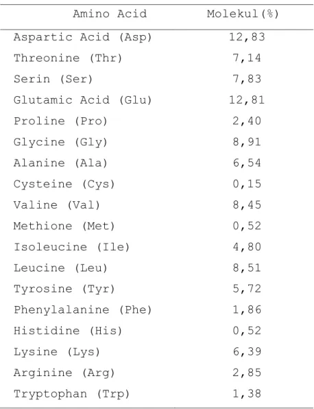 Tabel 1.Komposisi asam amino protein isolate dari biji melinjo  (Gnetum gnemon)  