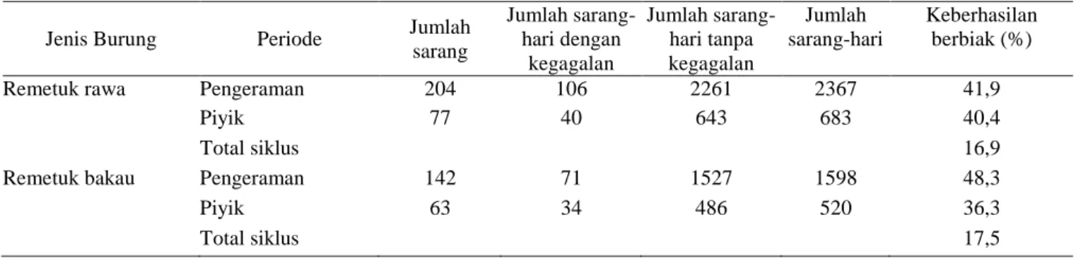Tabel 1.  Tingkat keberhasilan perkembangbiakan (%) dari Remetuk rawa dan Remetuk bakau dengan menggunakan metode  Mayfield 
