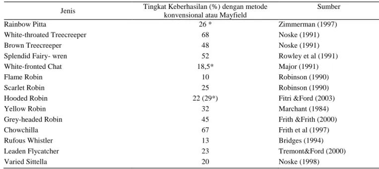 Tabel 2.  Tingkat keberhasilan berbiak dari beberapa spesies burung pemakan serangga di Australia  Jenis  Tingkat Keberhasilan (%) dengan metode 