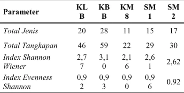 Tabel  2.  Keanekaragaman  burung  bawah  tajuk  di  wilayah  transborder  Kalimantan  bagian  utara