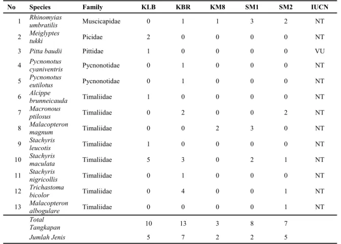 Tabel 3. Jenis-jenis burung dengan status global IUCN. (KLB: Kabalob; KBR: Kabungolor; KM8: Hutan  Wisata KM.8; SM1: RT 5, Simenggaris; SM2: KPPN)