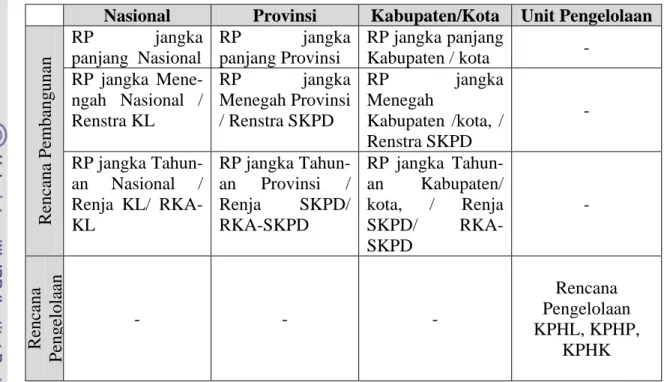 Tabel 15. Jenis-jenis Rencana Kehutanan dalam Sistem Perencanaan Kehutanan  Nasional  Provinsi  Kabupaten/Kota  Unit Pengelolaan 