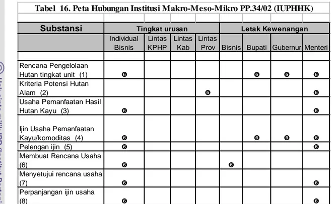 Tabel  16. Peta Hubungan Institusi Makro-Meso-Mikro PP.34/02 (IUPHHK)