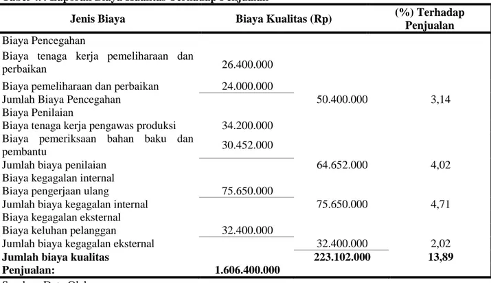 Tabel 4.4 Laporan Biaya Kualitas Terhadap Penjualan 