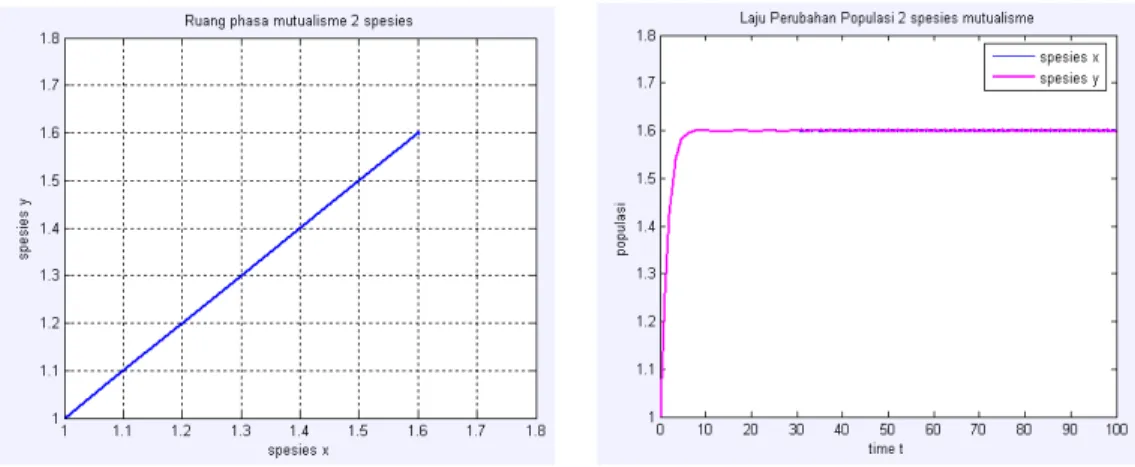 Gambar 5. (a) Grafik ruang fase bidang xy dengan kondisi awal x = 1, y = 1 dan t = 100 (b) Grafik  laju populasi dengan kondisi awal x = 1 dan y = 1 