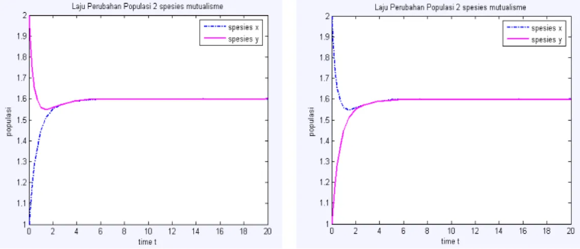 Gambar 6. Grafik kestabilan titik kritis T 4   saat ad &gt; bc (a) ruang fase bidang xy dengan  memvariasikan kondisi awal dan t = 100 (a) laju populasi kondisi awal x = 2 dan y = 2 (b) laju  populasi  kondisi awal x = 1 dan y = 2 dan (c) laju populasi kon