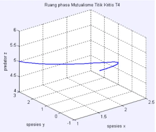 Tabel 2. Nilai-nilai parameter yang digunakan  dalam titik kritis T 5  model mutualisme 