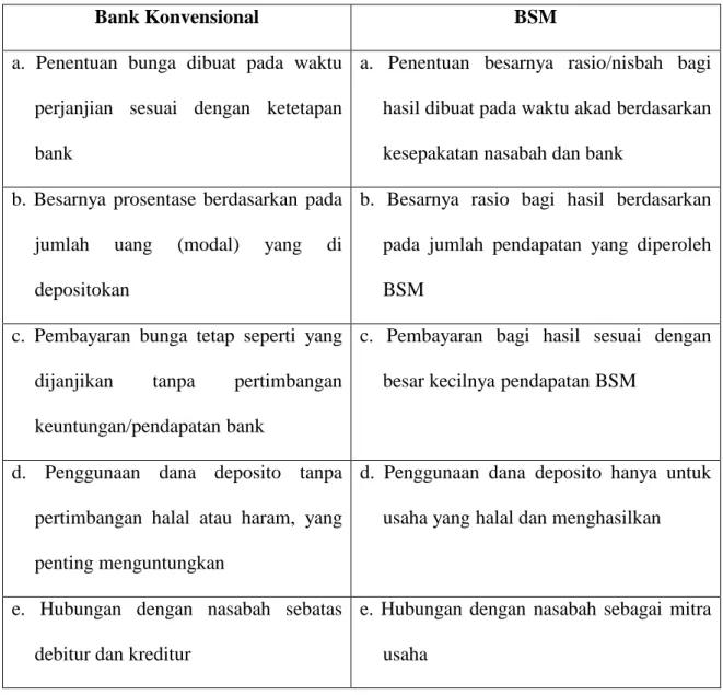 Tabel Perbedaan deposito di konvensional pada umumnya dan Deposito   Syariah Mandiri Dollar di BSM