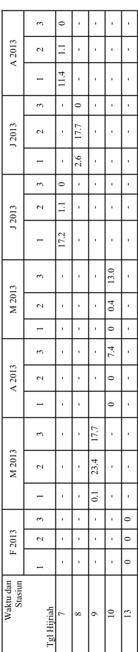 Tabel 2. Laju tangkap ikan (kg/jam) ikan pepija di perairan P. Tarakan berdasarkan waktu dan stasiun penangkapan