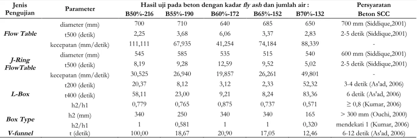 Tabel 2. Hasil Pengujian Beton Segar HVFA-SCC