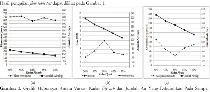 Gambar 1. Grafik Hubungan Antara Variasi Kadar Fly ash dan Jumlah Air Yang Dibutuhkan Pada Sampel Pencampuran Dengan Diameter Maksimal Rerata Yang Dicapai (a), Waktu T500 Yang Dicapai (b) dan Kecepatan Yang Dicapai (c) Pada Pengujian Flow Table