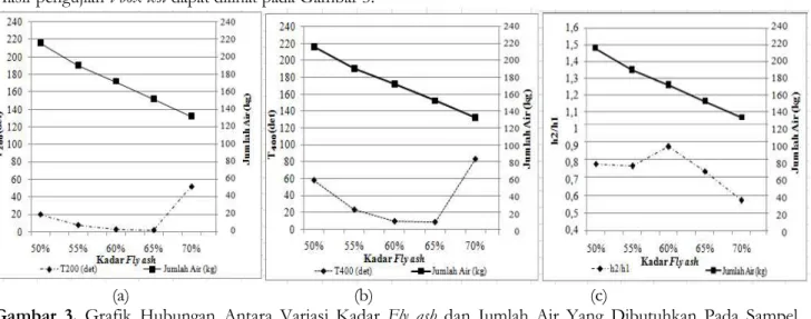 Gambar 2 (a) menunjukkan pengaruh kadar fly ash yang semakin tinggi dengan jumlah air yang semakin berkurang pada campuran beton, maka nilai diameter sebaran cenderung menurun