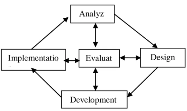 Gambar 1 Prosedur Pengembangan Model  ADDIE (Branch, 2009) 