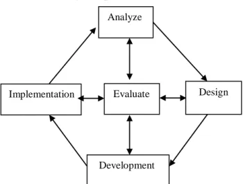 Gambar 1. Prosedur Pengembangan Model    ADDIE (Branch, 2009) 