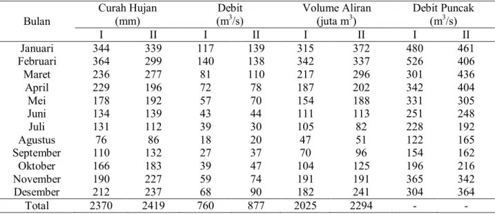 Tabel 2. Curah hujan wilayah dan debit aliran sungai, volume aliran, dan debit puncak pada periode 1999- 1999-2003 dan 2004-2011  Bulan  Curah Hujan (mm)  Debit (m3 /s)  Volume Aliran  (juta m3)  Debit Puncak (m3/s)  I  II  I  II  I  II  I  II  Januari  34
