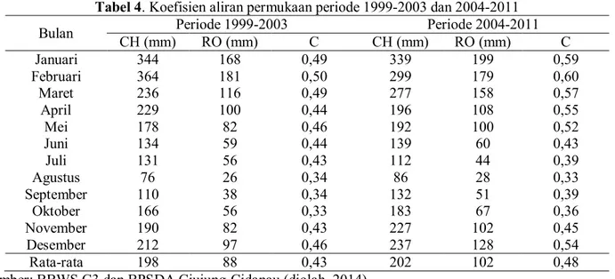 Tabel 4. Koefisien aliran permukaan periode 1999-2003 dan 2004-2011 