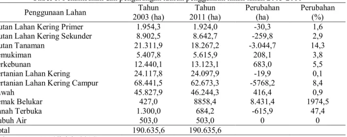 Tabel 6. Penambahan dan pengurangan luasan penggunaan lahan tahun 2003-2011 