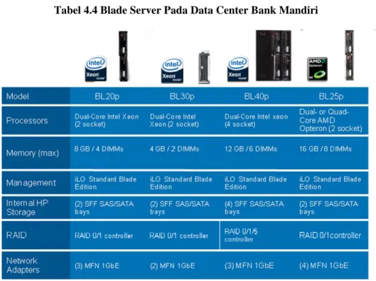 Tabel 4.4 Blade Server Pada Data Center Bank Mandiri