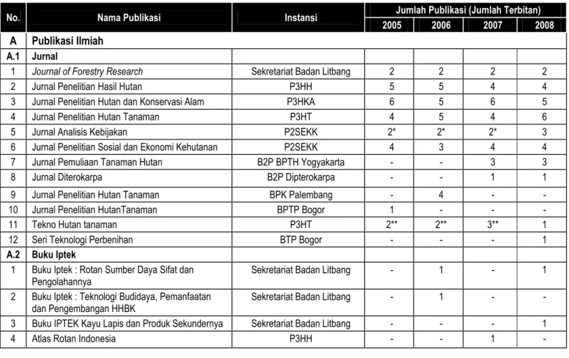 Tabel 4.1.  Publikasi Badan Litbang Kehutanan tahun 2005 – 2008 