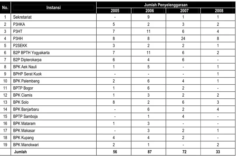 Tabel 4.3    Kegiatan pertemuan ilmiah/ekspose/seminar/diskusi/lokakarya yang diselenggarakan Badan   Litbang Kehutanan  tahun 2005 – 2008 