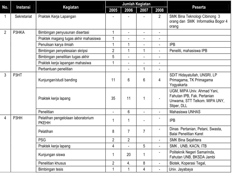 Tabel 4.4  Pelayanan konsultasi/advis teknis Badan Litbang Kehutanan tahun 2005 - 2008 
