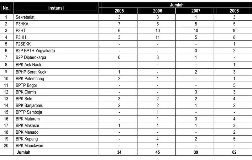 Tabel 4.2.  Pameran yang diselenggarakan dan diikuti Badan Litbang Kehutanan tahun 2005 - 2008 