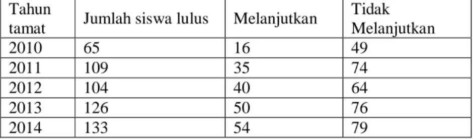 Tabel 1.1  : Alumni SMAN 1 2X11 Kayutanam   Tahun 