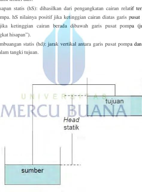 Gambar 2.1 Head Statik 