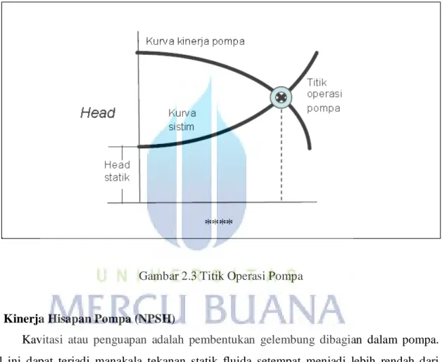 Gambar 2.3 Titik Operasi Pompa 