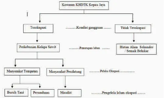 Grafik  tersebut  menunjukkan  bahwa  beberapa  pihak  yang  berkegiatan  di  kawasan  KHDTK  Kepau  Jaya  adalah  buruh  tani  tanaman  kelapa  sawit,  perusahaan  kelapa  sawit  yang  mengokupasi  lahan  dan  masyarakat  yang  mengokupasi  dan  mengelola