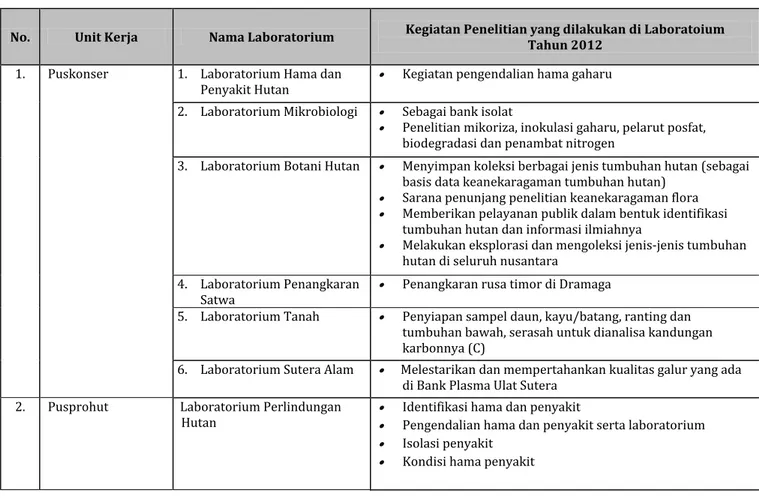 Tabel  6.1. Daftar laboratorium dan kegiatan penelitian yang dilakukan tahun 2012 