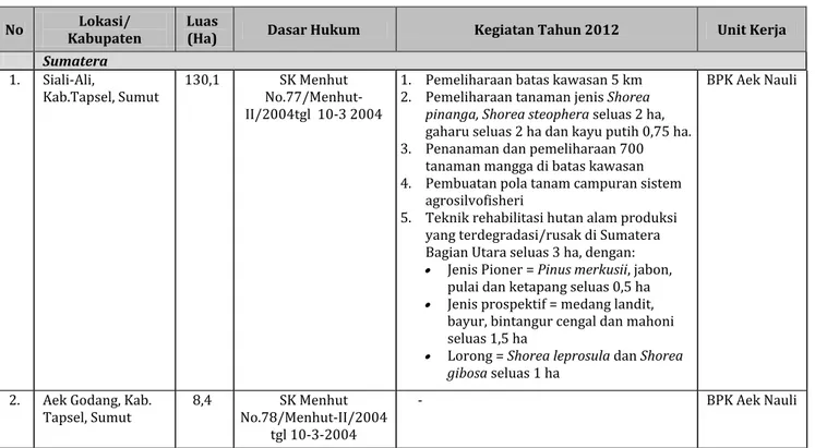 Tabel 6.2. Daftar Kawasan Hutan Dengan Tujuan Khusus (KHDTK) Badan Litbang Kehutanan Tahun 2012  No  Lokasi/ 