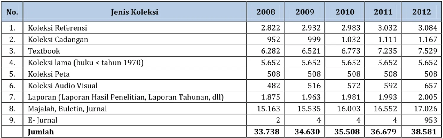 Tabel 6.4.  Daftar koleksi perpustakaan R.I. Ardi Koesoema tahun 2008 –  2012 