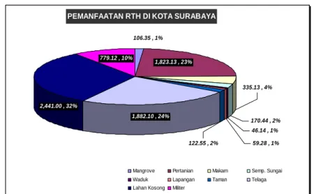 Grafik I.3. Pemanfaatan RTH 