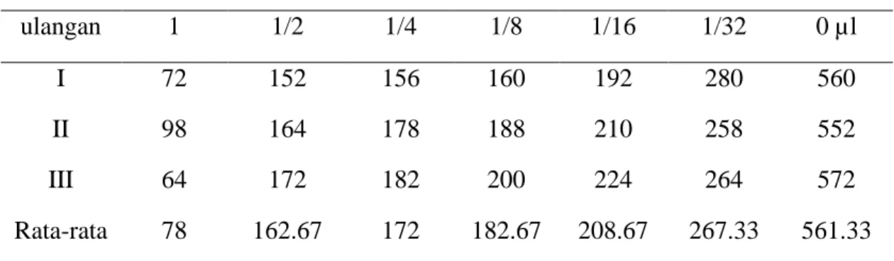 Tabel 4. Hasil perhitungan indeks adhesi protein permukaan 19 kDa  Indeks adhesi  ulangan  1  1/2  1/4  1/8  1/16  1/32  0 µl  I  72  152  156  160  192  280  560  II  98  164  178  188  210  258  552  III  64  172  182  200  224  264  572  Rata-rata  78  