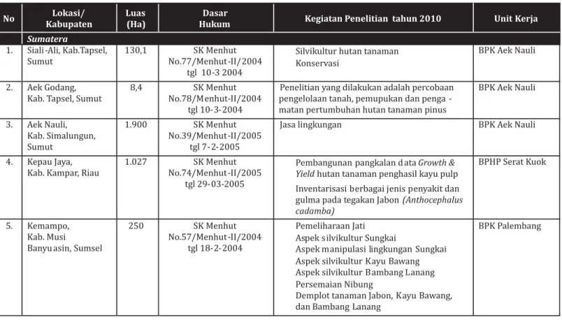 Tabel 6.2. Daftar Kawasan Hutan Dengan Tujuan Khusus (KHDTK) Badan Litbang Kehutanan s/d tahun 2010