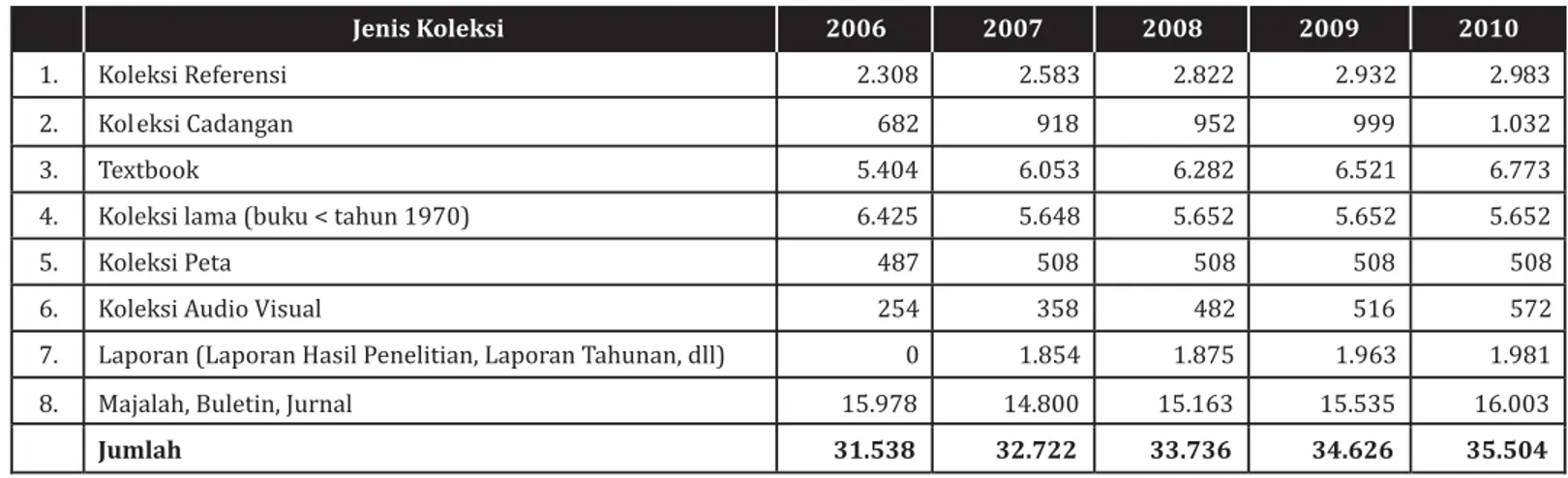 Tabel 6.4. Daftar koleksi perpustakaan R.I. Ardi Koesoema tahun 2006 – 2010.