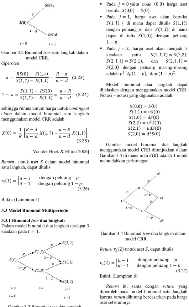 Gambar 3.2 Binomial tree satu langkah dalam 