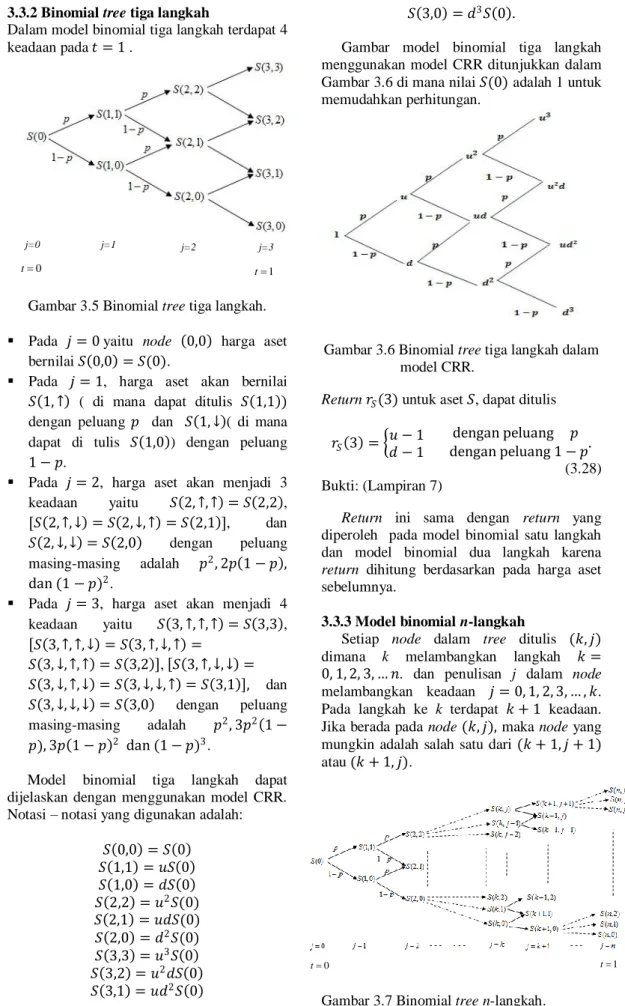 Gambar 3.5 Binomial tree tiga langkah. 
