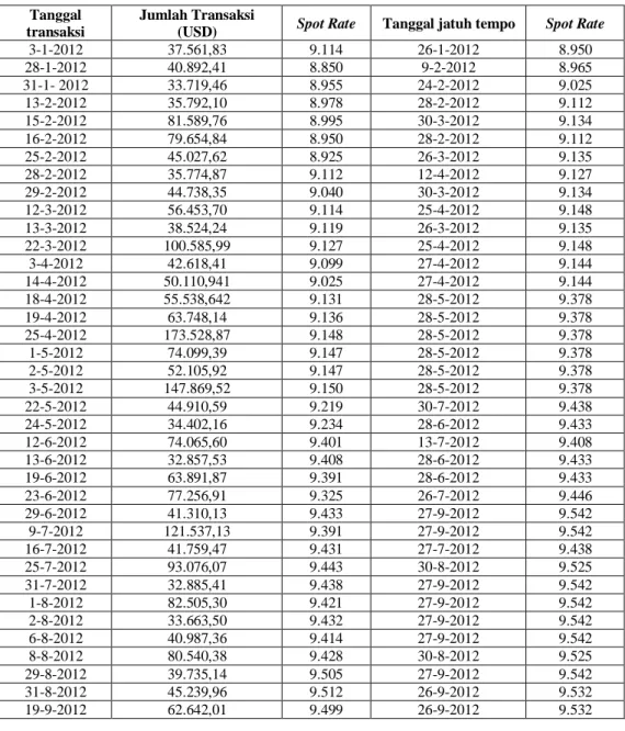 Tabel 5.1 Daftar transaksi luar negeri PT Bina Pertiwi dan spot rate   periode Januari-September 2012 