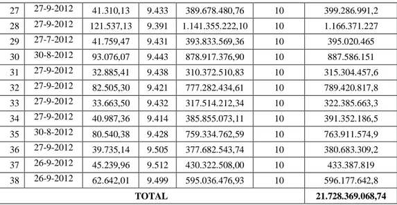 Tabel 5.4 Data transaksi  PT Bina Pertiwi menggunakan forward contract n-step   Periode Januari-September 2012 