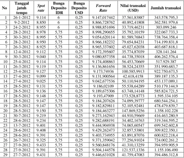 Tabel 5.5 Data transaksi  PT Bina pertiwi menggunakan forward exchange rate contract  Periode Januari-September 2012