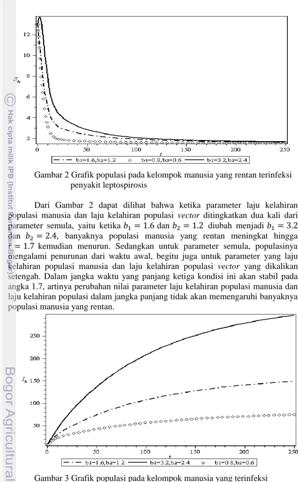 Gambar 2 Grafik populasi pada kelompok manusia yang rentan terinfeksi  penyakit leptospirosis 