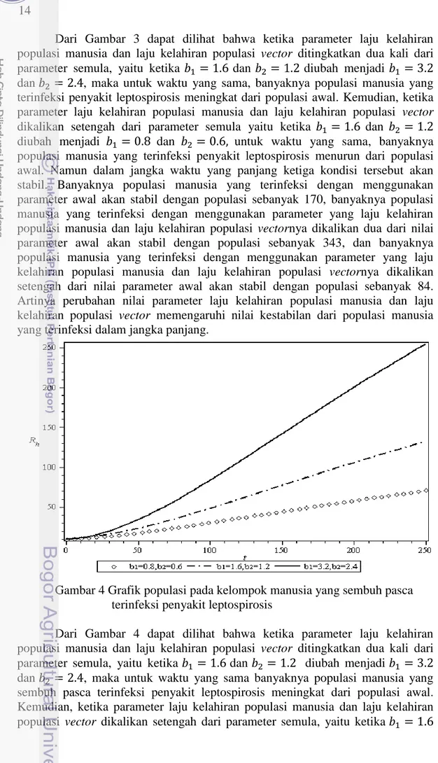Gambar 4 Grafik populasi pada kelompok manusia yang sembuh pasca  terinfeksi penyakit leptospirosis 