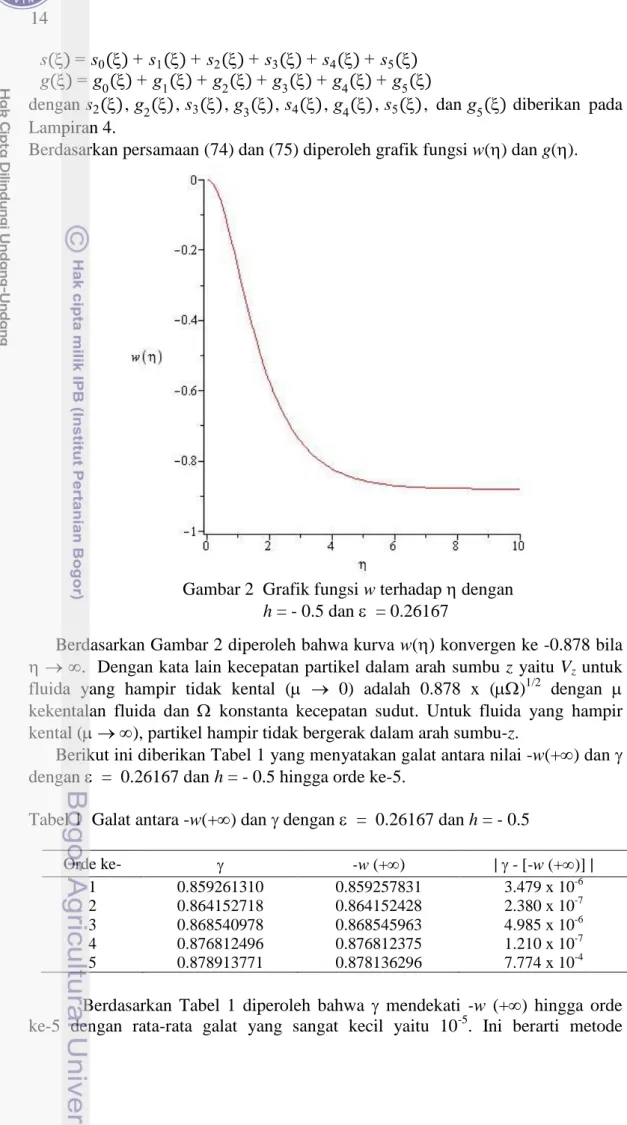 Tabel 1  Galat antara -w(+) dan  dengan   =  0.26167 dan h = - 0.5 
